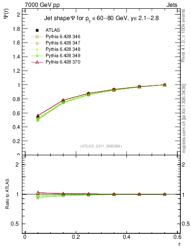 Plot of js_int in 7000 GeV pp collisions