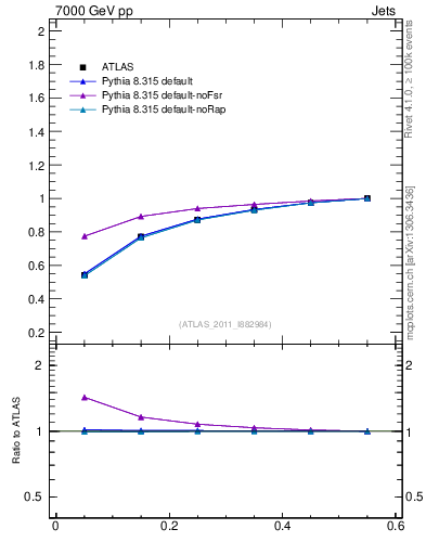Plot of js_int in 7000 GeV pp collisions