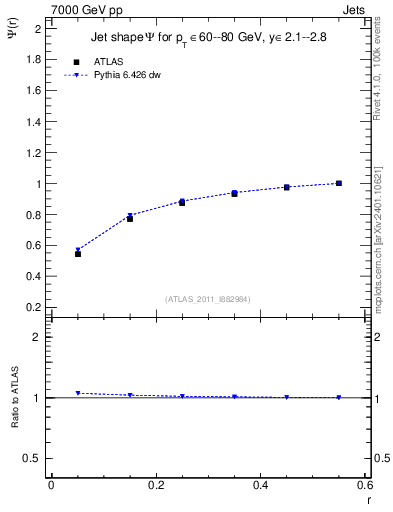 Plot of js_int in 7000 GeV pp collisions