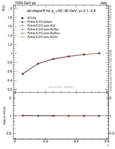 Plot of js_int in 7000 GeV pp collisions