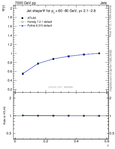 Plot of js_int in 7000 GeV pp collisions