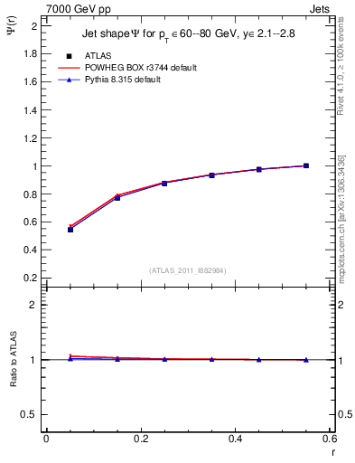 Plot of js_int in 7000 GeV pp collisions