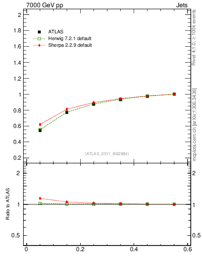 Plot of js_int in 7000 GeV pp collisions