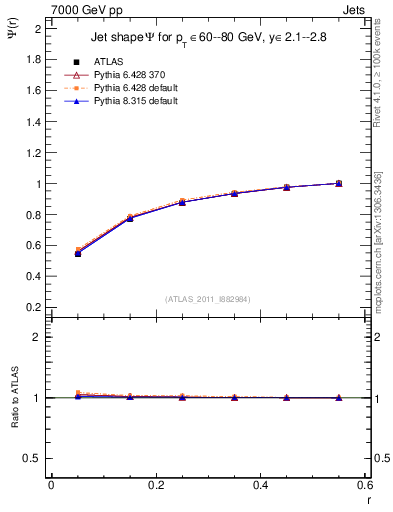 Plot of js_int in 7000 GeV pp collisions