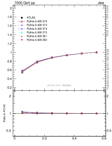 Plot of js_int in 7000 GeV pp collisions