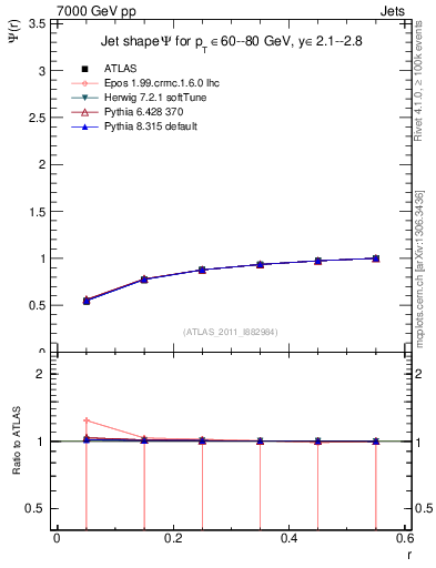 Plot of js_int in 7000 GeV pp collisions