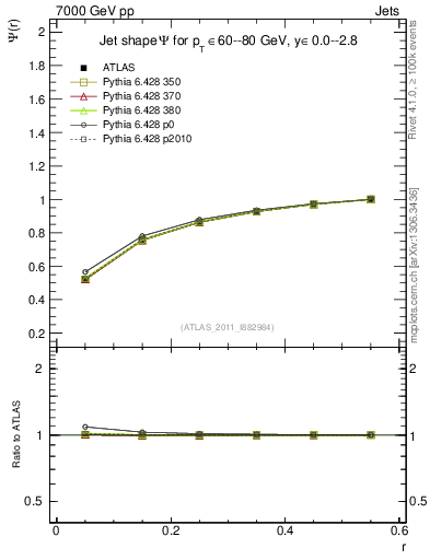 Plot of js_int in 7000 GeV pp collisions