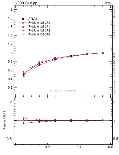 Plot of js_int in 7000 GeV pp collisions