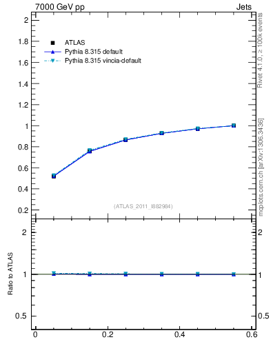 Plot of js_int in 7000 GeV pp collisions