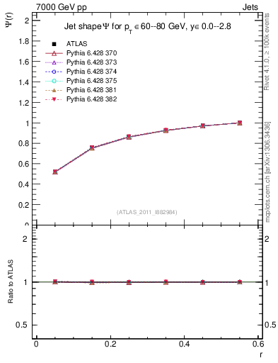 Plot of js_int in 7000 GeV pp collisions