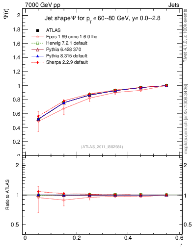 Plot of js_int in 7000 GeV pp collisions