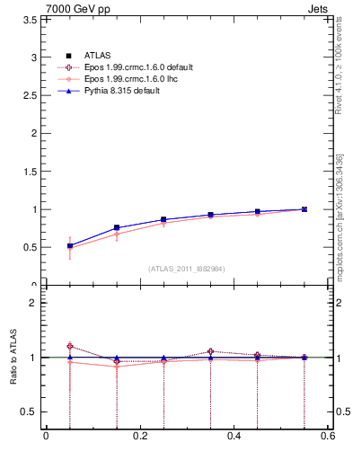 Plot of js_int in 7000 GeV pp collisions