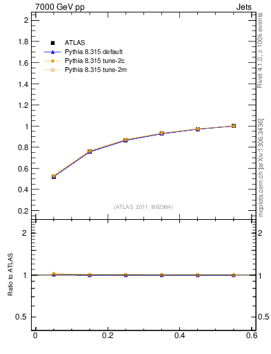 Plot of js_int in 7000 GeV pp collisions
