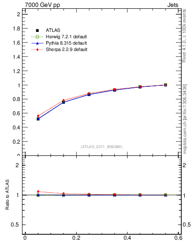 Plot of js_int in 7000 GeV pp collisions
