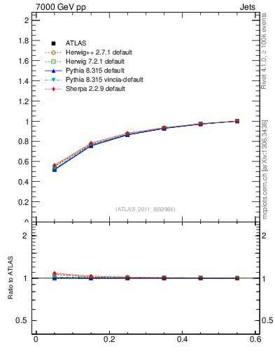 Plot of js_int in 7000 GeV pp collisions