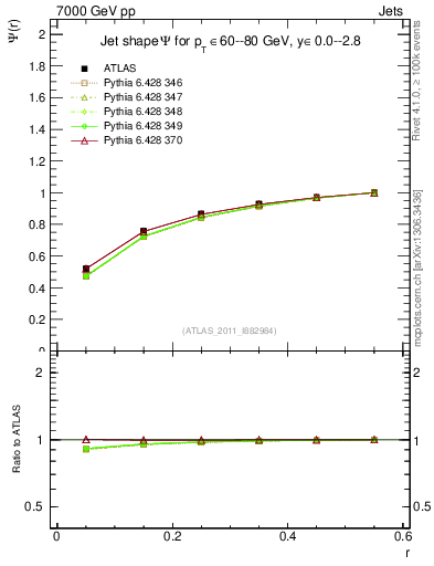 Plot of js_int in 7000 GeV pp collisions