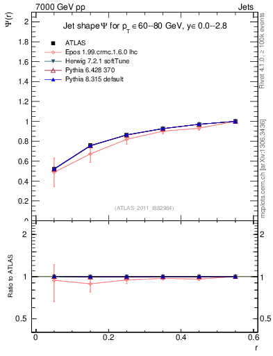 Plot of js_int in 7000 GeV pp collisions