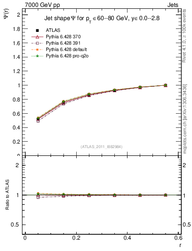 Plot of js_int in 7000 GeV pp collisions