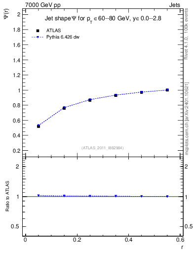 Plot of js_int in 7000 GeV pp collisions