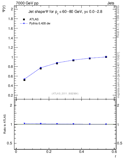 Plot of js_int in 7000 GeV pp collisions