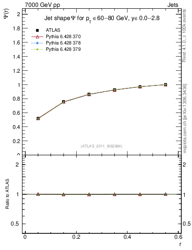 Plot of js_int in 7000 GeV pp collisions
