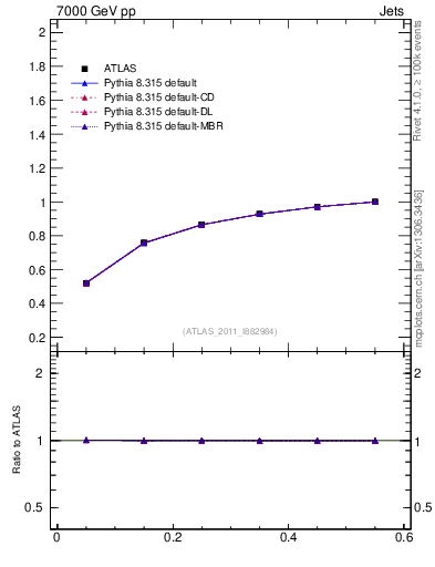 Plot of js_int in 7000 GeV pp collisions