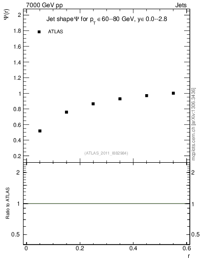 Plot of js_int in 7000 GeV pp collisions