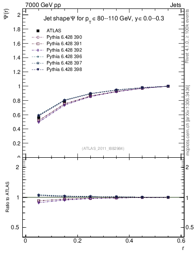 Plot of js_int in 7000 GeV pp collisions
