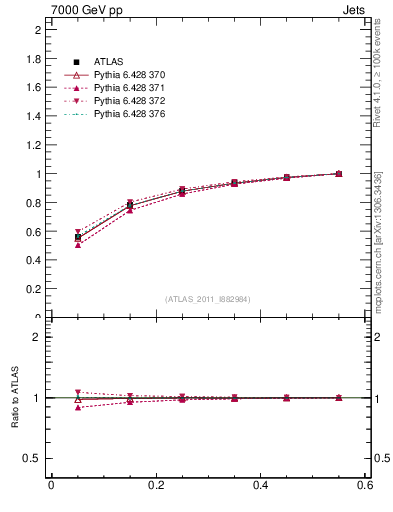 Plot of js_int in 7000 GeV pp collisions