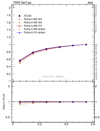 Plot of js_int in 7000 GeV pp collisions