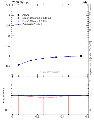 Plot of js_int in 7000 GeV pp collisions