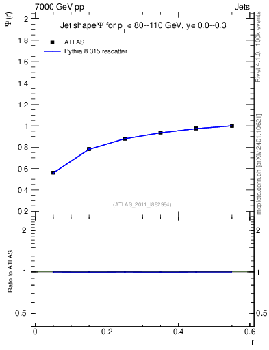 Plot of js_int in 7000 GeV pp collisions