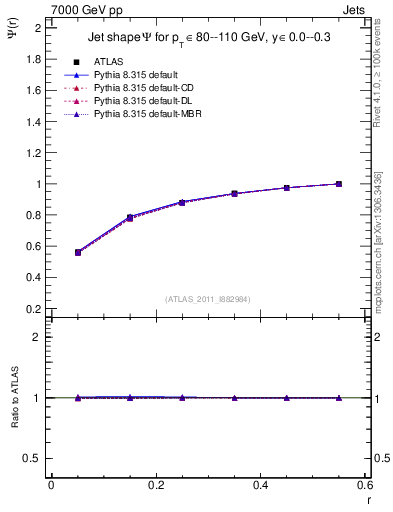 Plot of js_int in 7000 GeV pp collisions