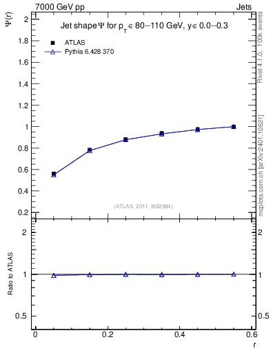 Plot of js_int in 7000 GeV pp collisions