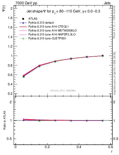 Plot of js_int in 7000 GeV pp collisions