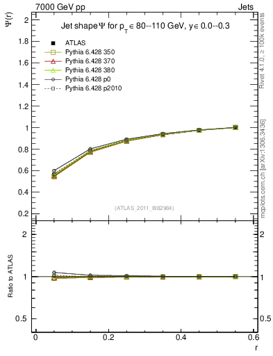 Plot of js_int in 7000 GeV pp collisions
