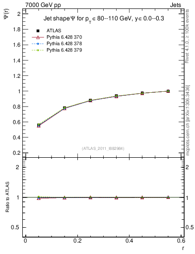 Plot of js_int in 7000 GeV pp collisions