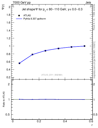 Plot of js_int in 7000 GeV pp collisions