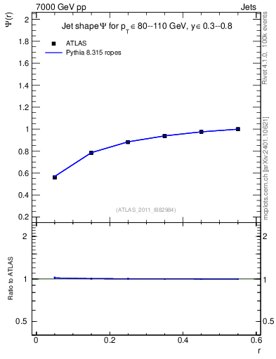 Plot of js_int in 7000 GeV pp collisions