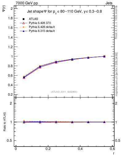 Plot of js_int in 7000 GeV pp collisions