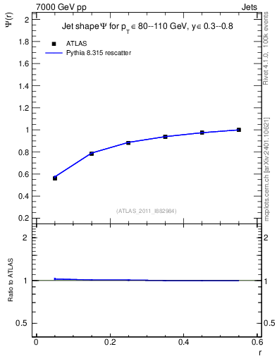 Plot of js_int in 7000 GeV pp collisions