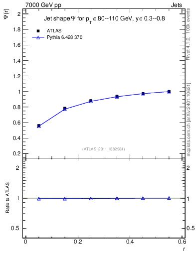 Plot of js_int in 7000 GeV pp collisions