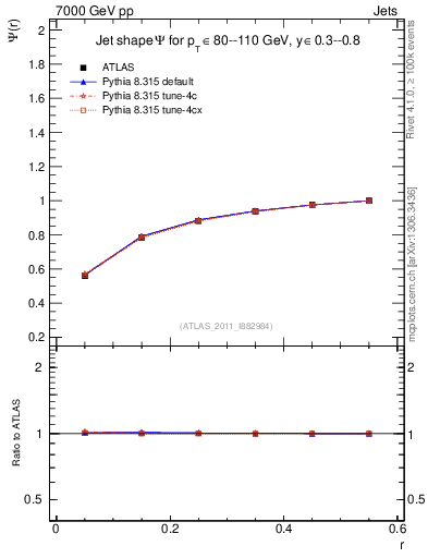 Plot of js_int in 7000 GeV pp collisions