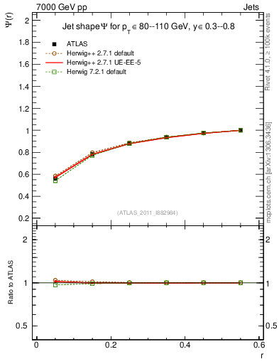 Plot of js_int in 7000 GeV pp collisions