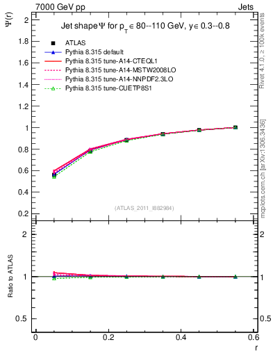 Plot of js_int in 7000 GeV pp collisions