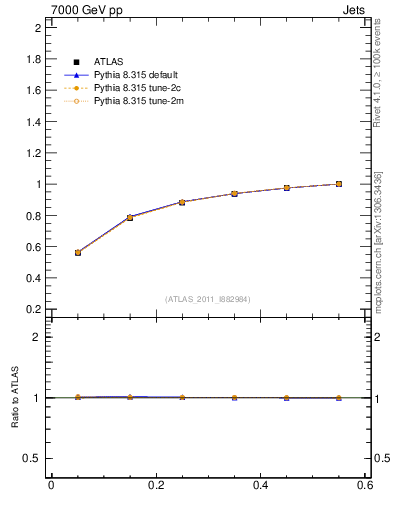Plot of js_int in 7000 GeV pp collisions