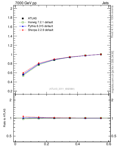 Plot of js_int in 7000 GeV pp collisions