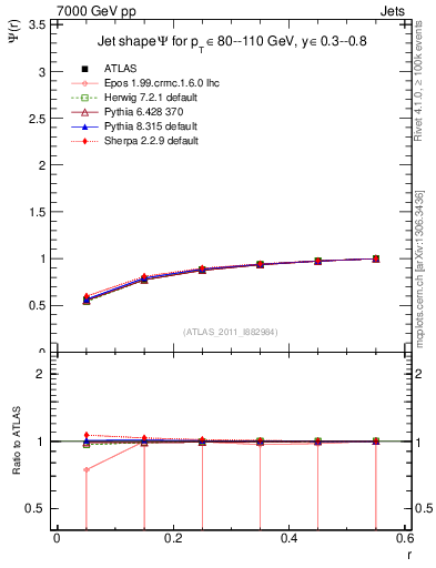 Plot of js_int in 7000 GeV pp collisions