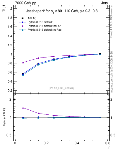 Plot of js_int in 7000 GeV pp collisions