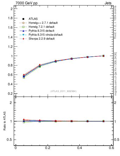 Plot of js_int in 7000 GeV pp collisions